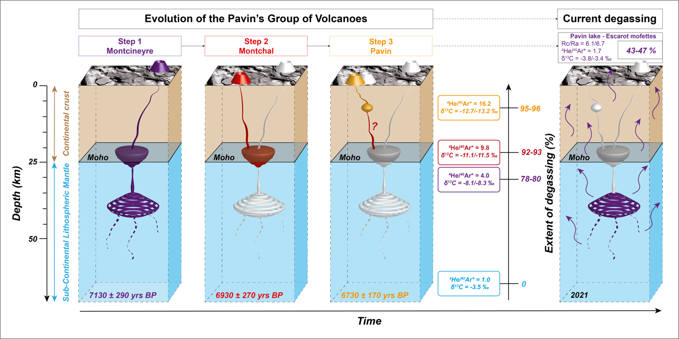 Figure : Evolution de la profondeur de stockage des magmas associés au système volcanique Montcineyre-Montchal-Pavin.