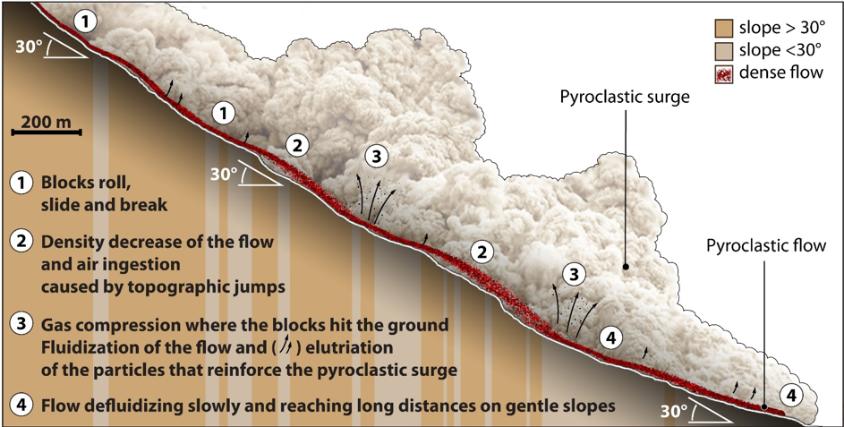 Mécanisme de fluidisation de l’écoulement pyroclastique et genèse de la déferlante pyroclastique par des cycles successifs de fluidification-élutriation sur les pentes volcaniques les plus raides.