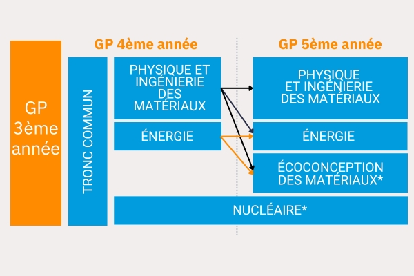 Schéma options GP